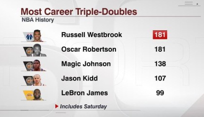 kaiyun-181次三双追平大O！神奇韦少留下一串伟大数据